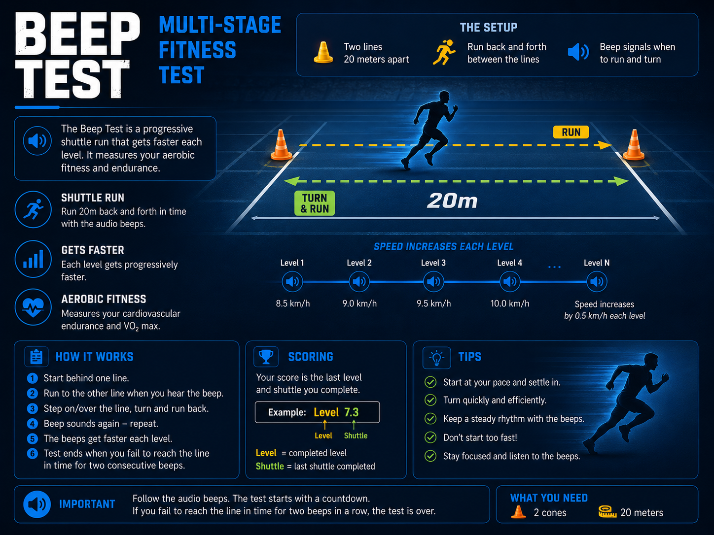 Beep Test multi-stage fitness test setup with levels, shuttle run, scoring, and tips
